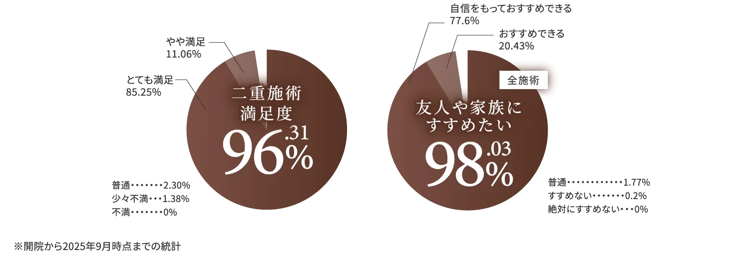 施術満足度 97.2%　友人や家族にすすめたい 97.9%