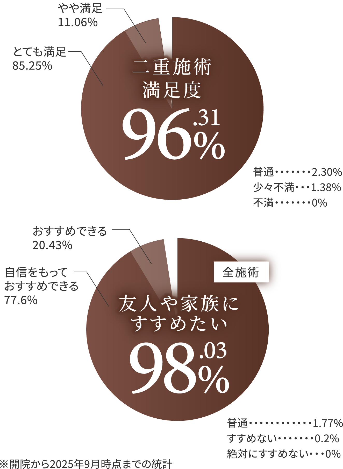 施術満足度 97.2%　友人や家族にすすめたい 97.9%