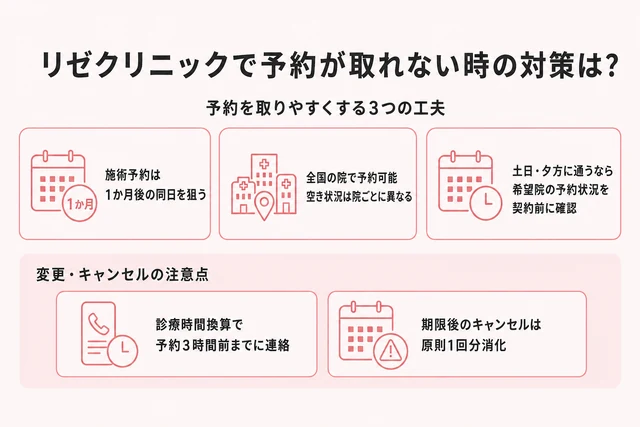 リゼクリニックで予約が取れない時の対策をまとめた図解