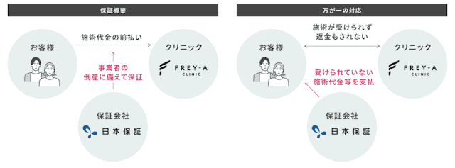 フレイアクリニックの前払金保証