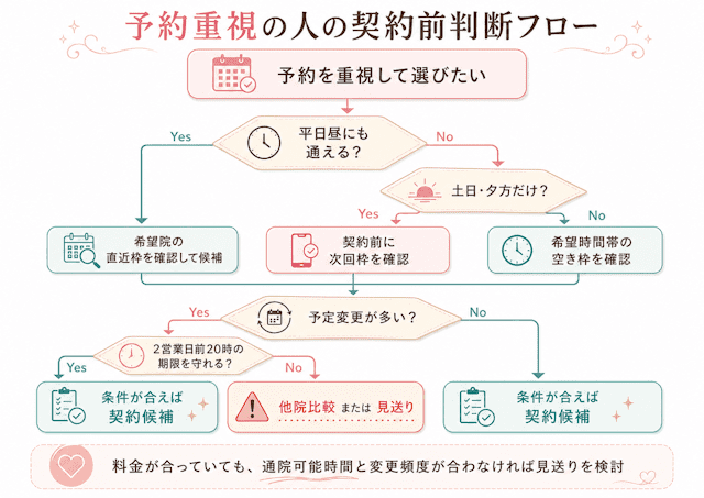 レジーナクリニックで予約重視の人の契約前判断フロー