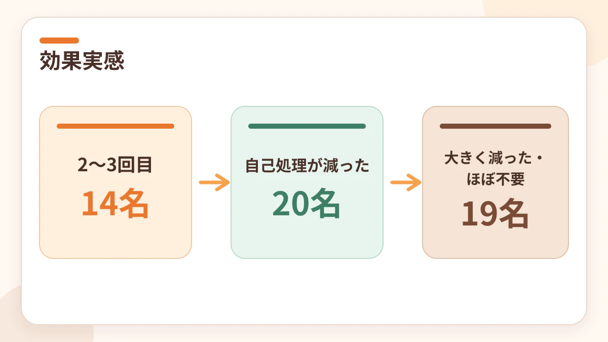 メンズフレイア利用者が効果を感じ始めた回数と自己処理の変化