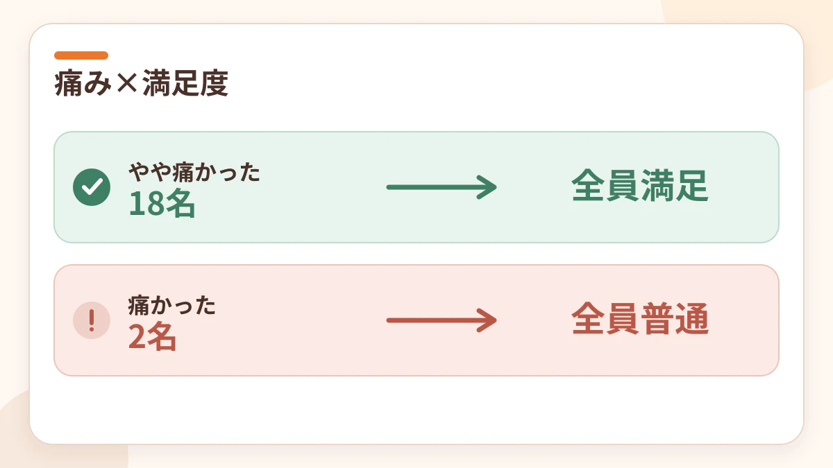 メンズフレイア利用者の痛みと総合評価の関係