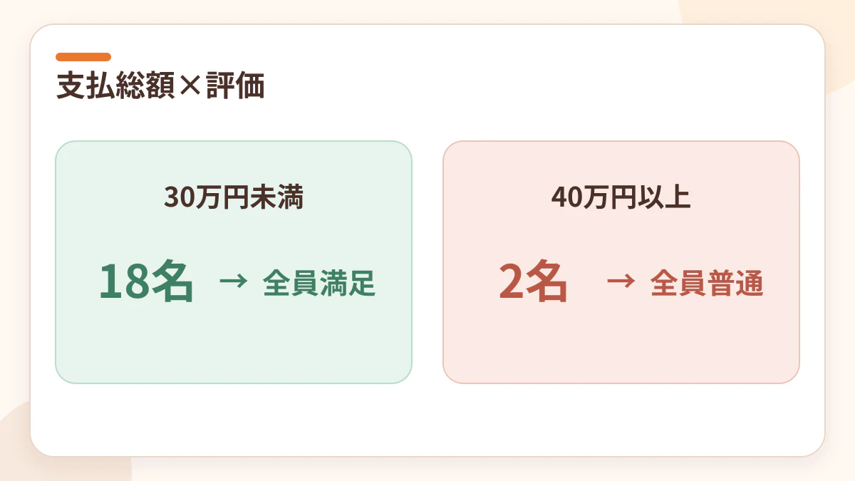 メンズフレイア利用者の支払総額と総合評価