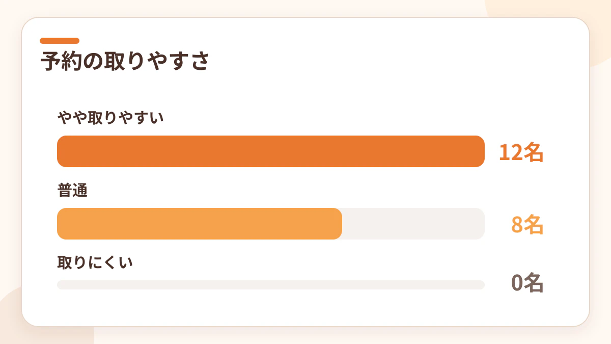 メンズフレイア利用者20名の予約の取りやすさ