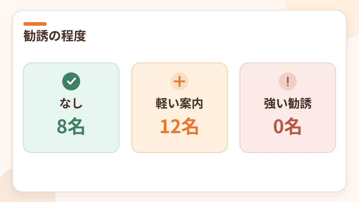 メンズフレイア利用者20名が回答した勧誘の程度