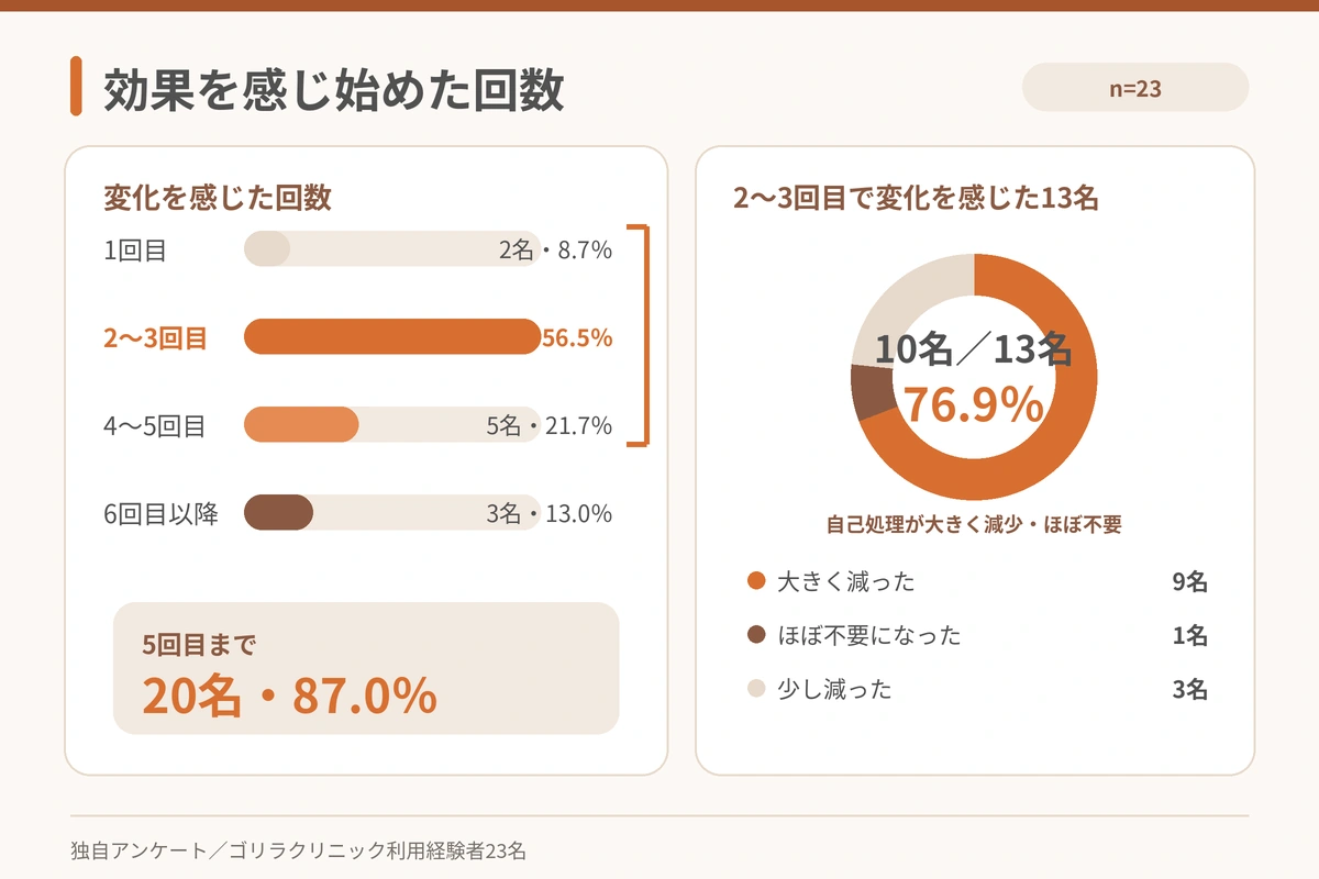ゴリラクリニックの効果を感じ始めた回数と2〜3回目で変化を感じた13名の自己処理の変化