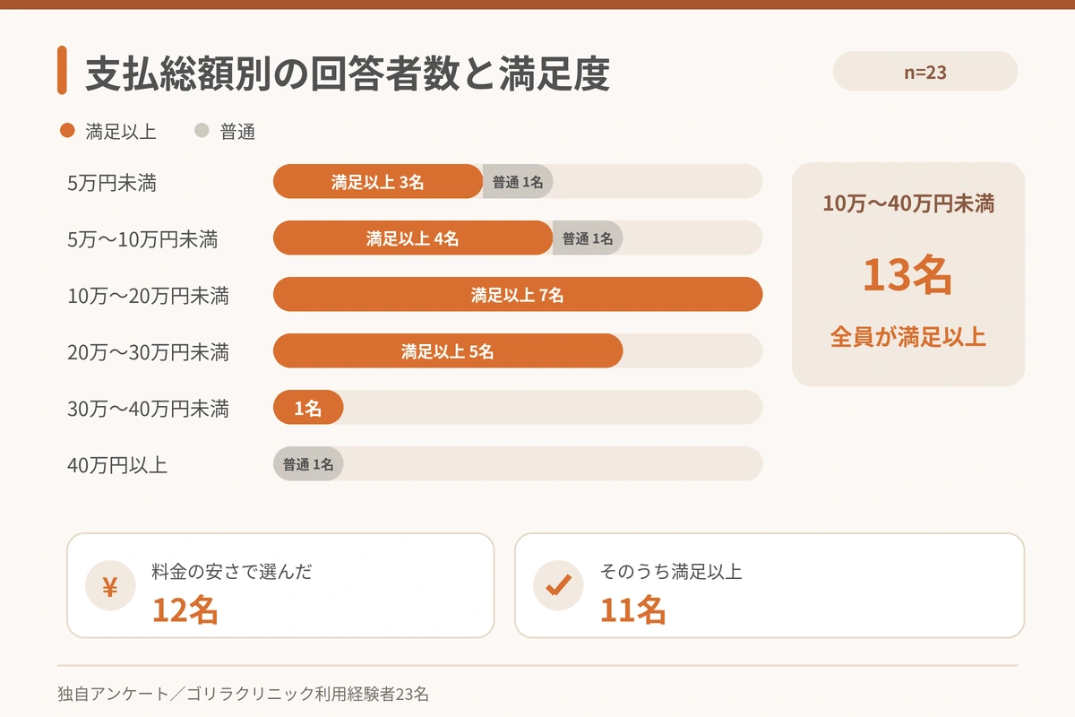 ゴリラクリニック利用者23名の支払総額別の回答者数と総合満足度