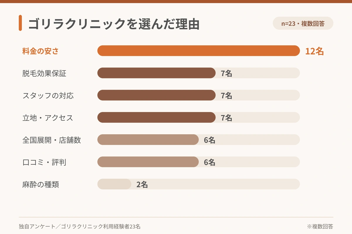 ゴリラクリニックを選んだ理由のアンケート結果。料金の安さが12名で最多
