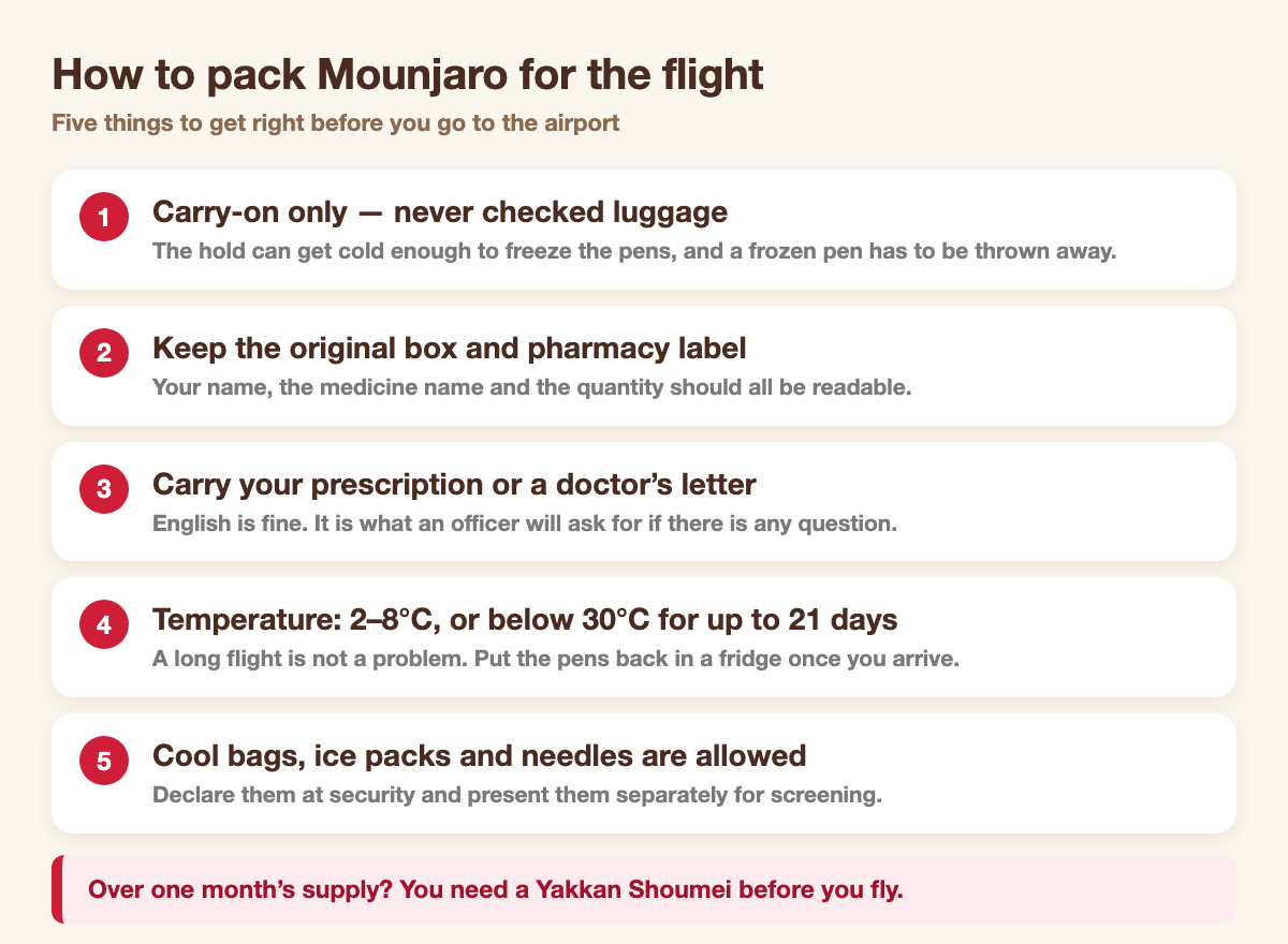 How to pack Mounjaro for a flight: carry-on only, keep the original box and pharmacy label, carry your prescription, keep it at 2 to 8 degrees, cool bags and needles are allowed