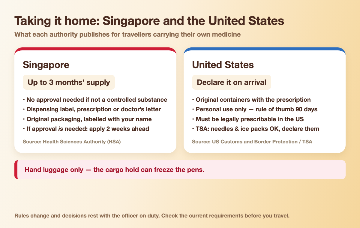 Taking Mounjaro home from Japan: Singapore allows up to three months supply with documentation, the United States requires you to declare it and keep original containers