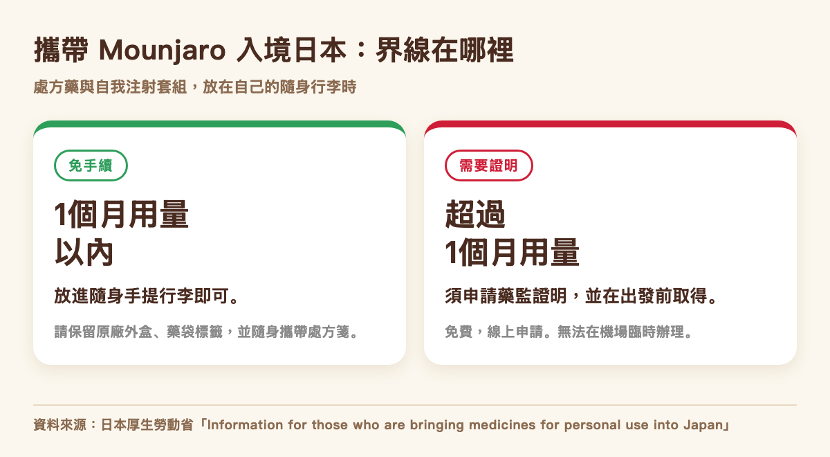 攜帶 Mounjaro 入境日本的規定：1個月以內免手續，超過1個月需在出發前取得藥監證明