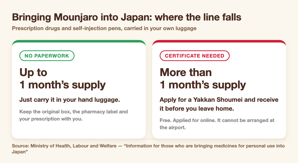 Japan import rule for Mounjaro: up to one month's supply needs no paperwork, more than one month needs a Yakkan Shoumei obtained before departure