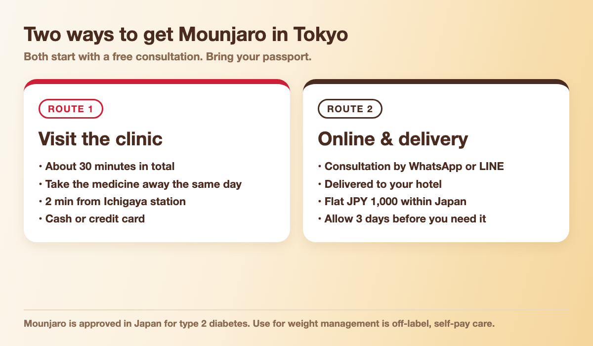 Two ways to get Mounjaro in Tokyo: visit the clinic for same-day pickup, or have an online consultation with delivery to your hotel