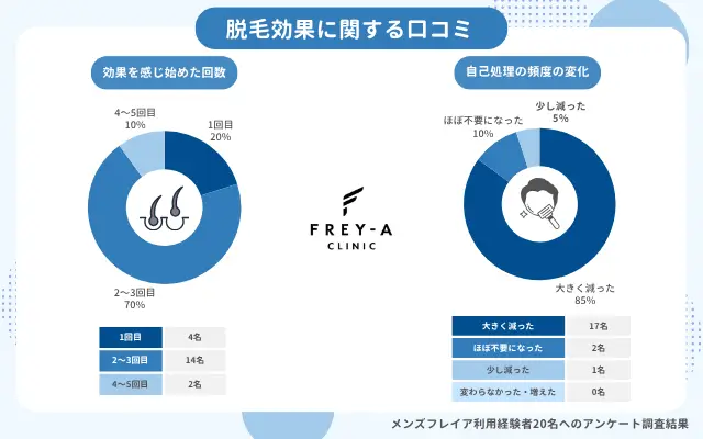 メンズフレイア 脱毛 効果 口コミ