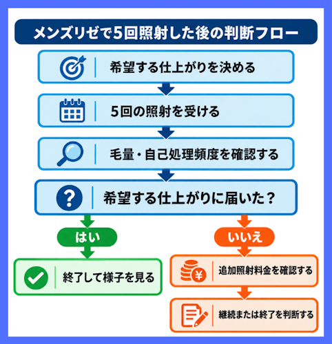 メンズリゼの5回後に追加照射を判断する基本フロー