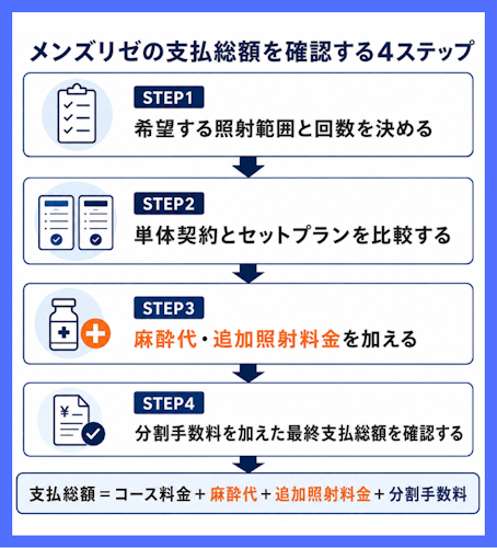 メンズリゼの最終支払総額を確認する4ステップ
