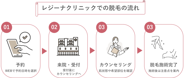 レジーナクリニック脱毛までの流れ