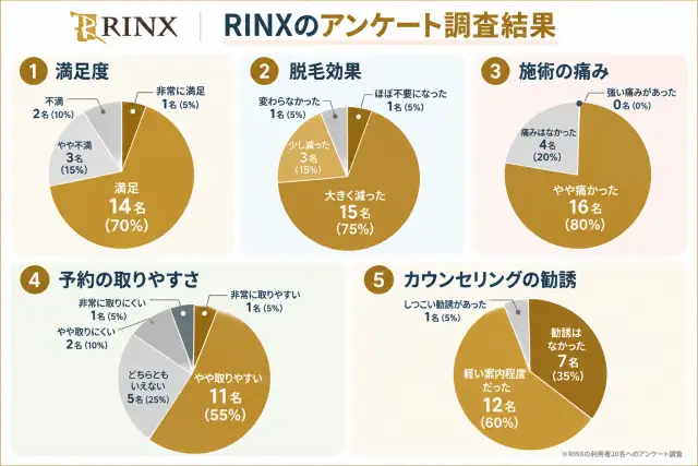 RINXの口コミ調査結果:満足度・自己処理・痛み・予約・勧誘