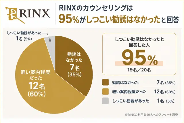 RINXのカウンセリング・通院中の勧誘に関する口コミ調査結果