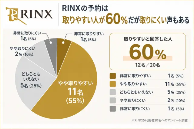 RINXの予約の取りやすさに関する口コミ調査結果