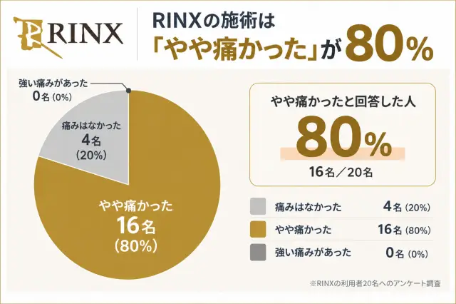 RINXの施術時の痛みに関する口コミ調査結果