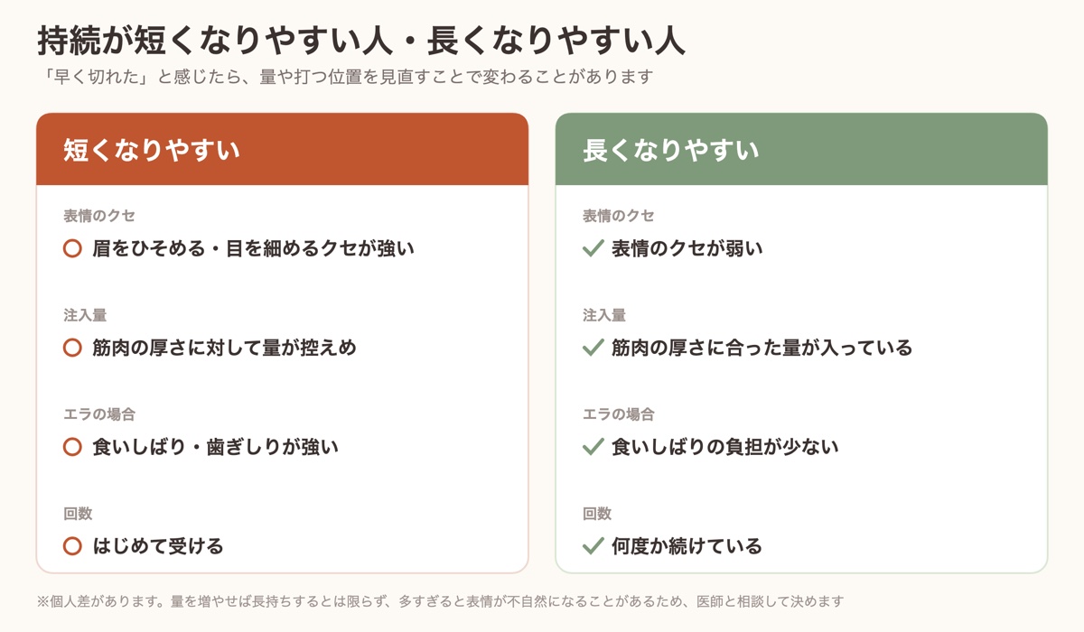ボトックスの持続が短くなりやすい人・長くなりやすい人の違い。表情のクセ、注入量、食いしばり、回数