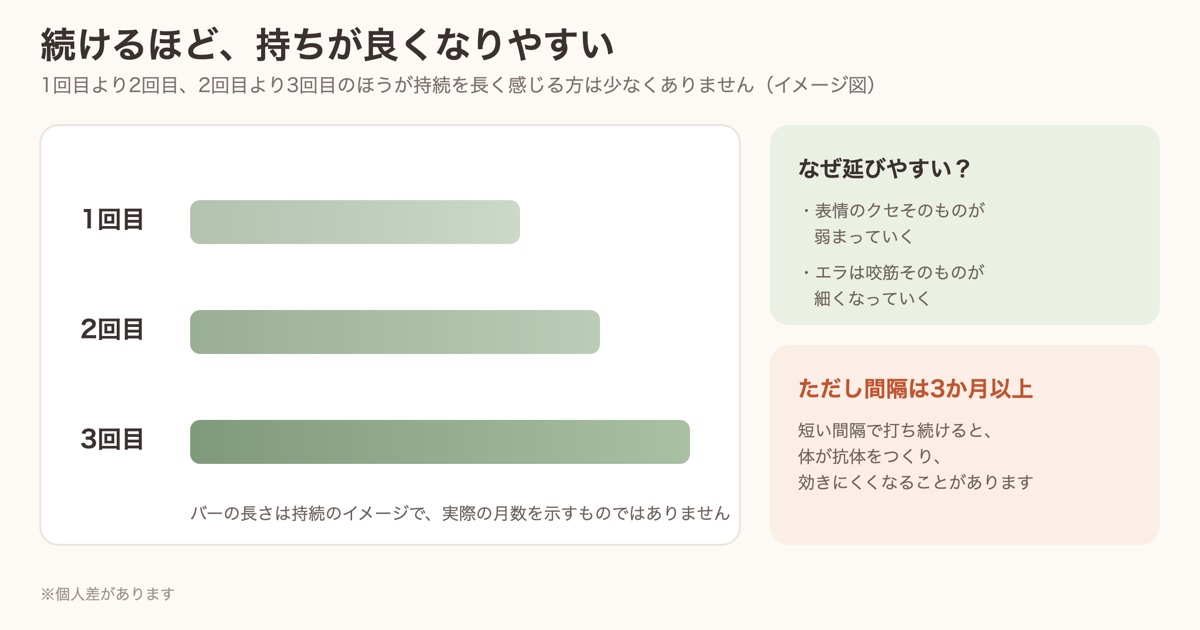 ボトックスは続けるほど持ちが良くなりやすいことを示すイメージ図。間隔は3か月以上