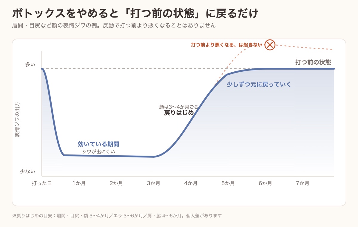 ボトックスをやめた後の経過のグラフ。効いている期間のあと少しずつ打つ前の状態に戻り、打つ前より悪くはならない