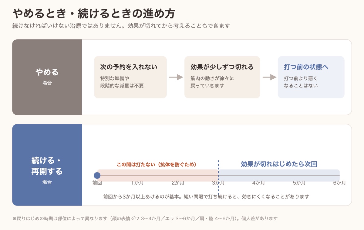ボトックスをやめるとき・続けるときの進め方。続ける場合は前回から3か月以上あける