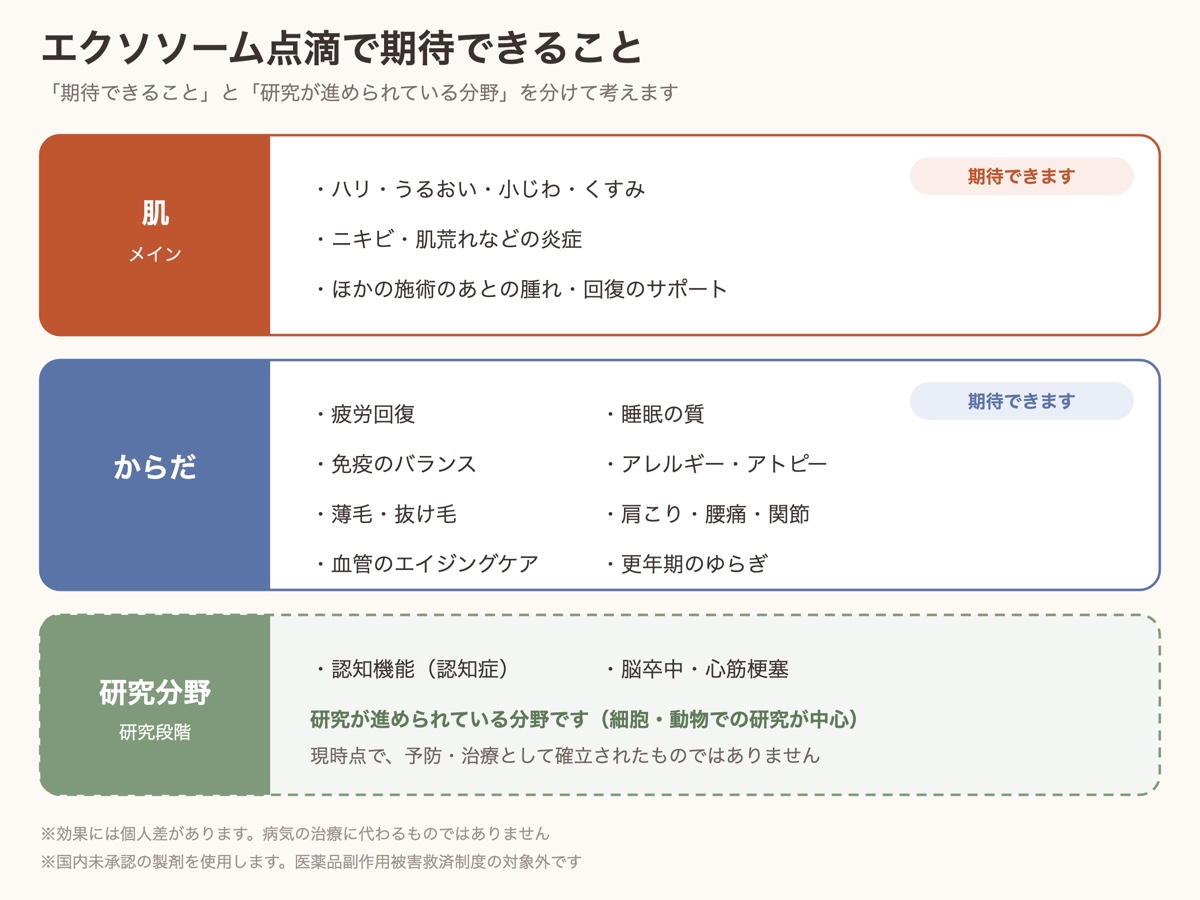 エクソソーム点滴で期待できること。肌・からだは「期待できます」、認知機能・脳卒中・心筋梗塞は研究が進められている分野