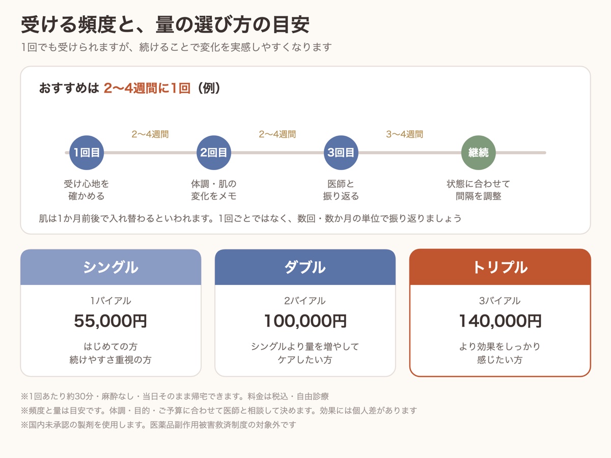 エクソソーム点滴の頻度の目安（2〜4週間に1回）と、シングル・ダブル・トリプルの料金と選び方