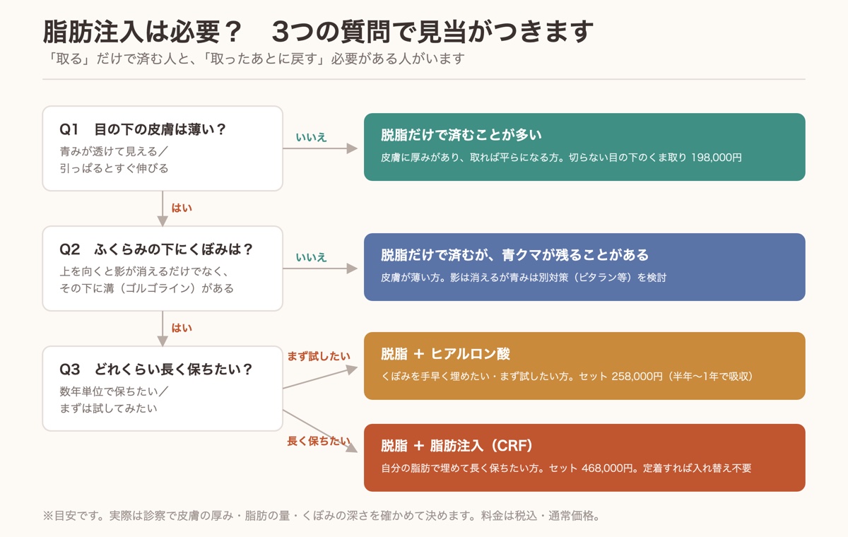 クマ取りに脂肪注入が必要かを3つの質問で見分ける判断フロー