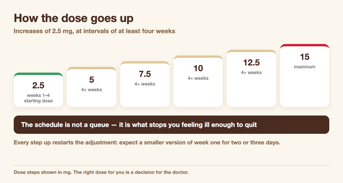 Mounjaro dose escalation: 2.5 mg for the first four weeks as a starting dose, then increases of 2.5 mg at intervals of at least four weeks, up to a maximum of 15 mg