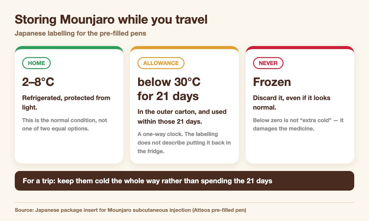 Mounjaro storage: refrigerate at 2 to 8 degrees Celsius, protected from light; room temperature is allowed below 30 degrees in the outer carton and used within 21 days; never freeze