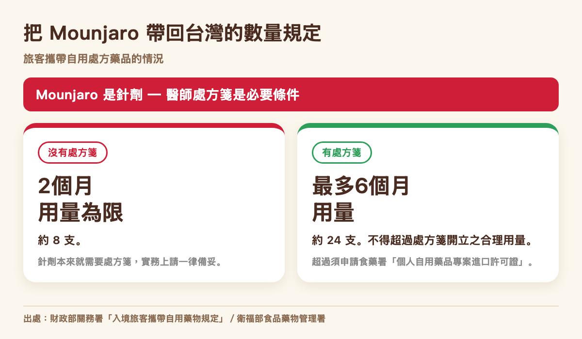 從日本帶 Mounjaro 回台灣的數量規定：沒有處方箋以2個月用量為限，有處方箋最多6個月用量，針劑產品必須攜帶處方箋