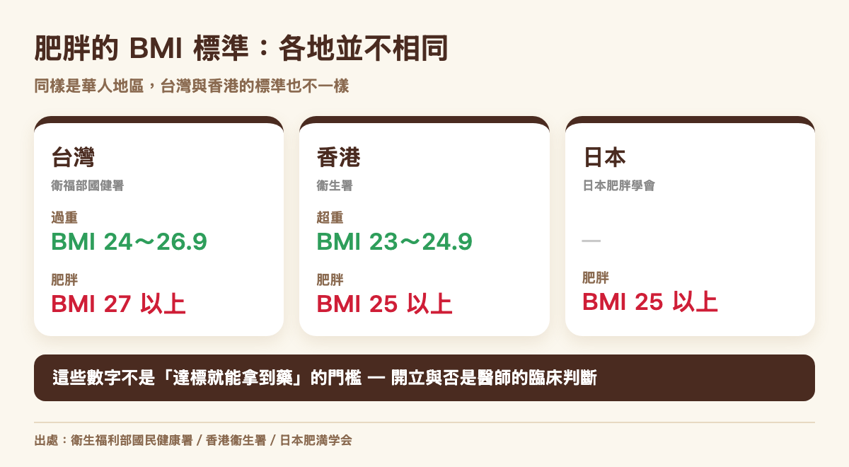 台灣、香港、日本的肥胖 BMI 標準比較:台灣過重24以上、肥胖27以上;香港超重23以上、肥胖25以上;日本肥胖25以上