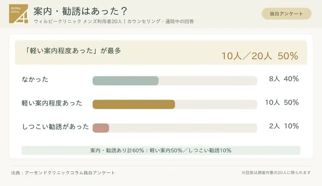 ウィルビークリニックメンズアンケート結果_案内と勧誘