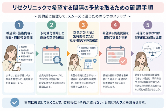 リゼクリニックで希望する間隔の予約を取るための確認手順