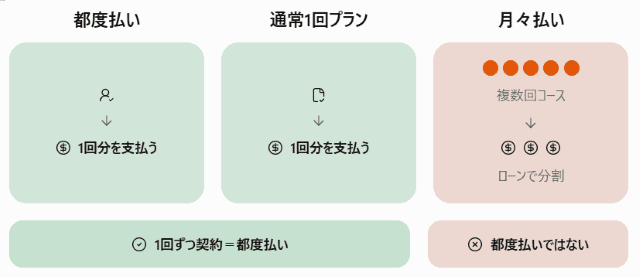 都度払い・1回プラン・月々払いの違い 図解