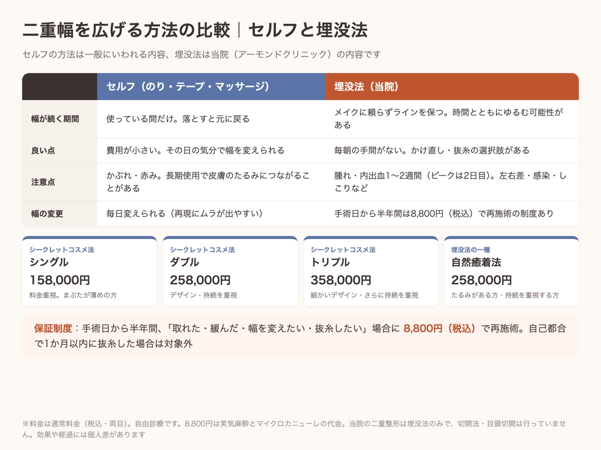 二重幅を広げる方法の比較図。セルフ（のり・テープ・マッサージ）と埋没法、当院の4メニューの料金と保証制度