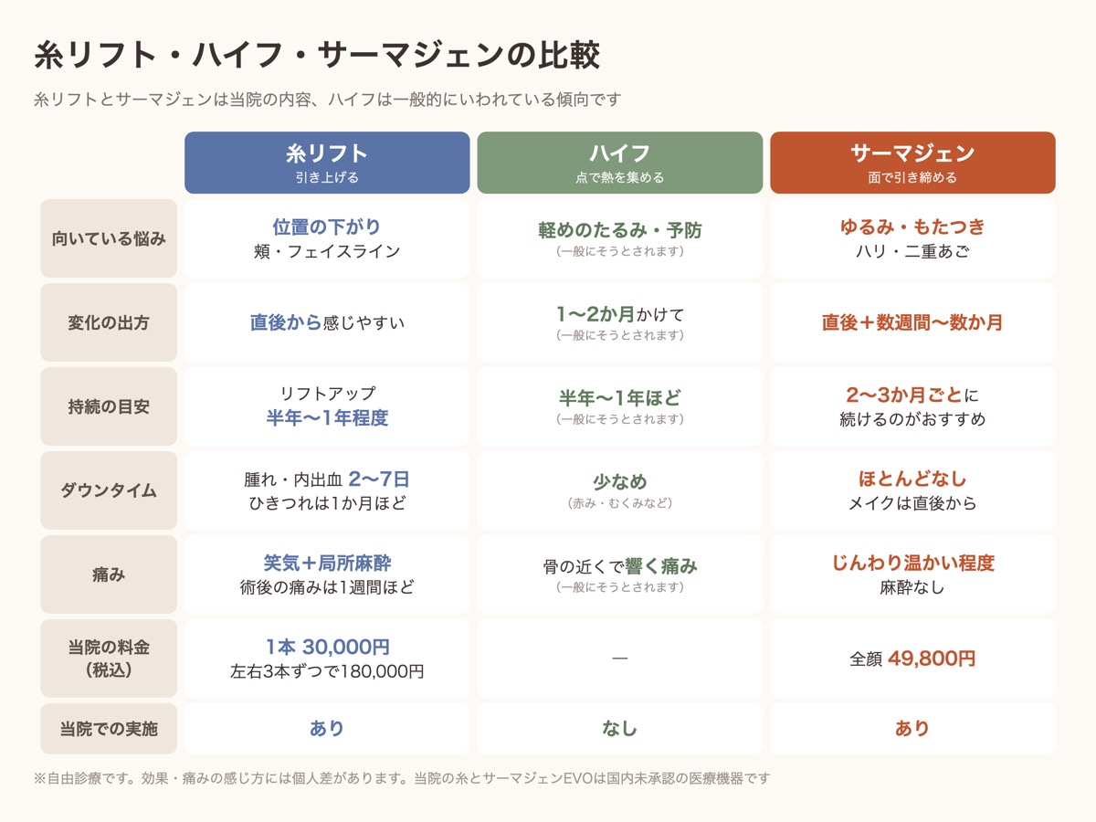 糸リフト・ハイフ・サーマジェンの比較表。向いている悩み、変化の出方、持続の目安、ダウンタイム、痛み、当院の料金、当院での実施