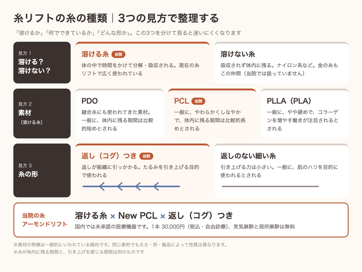 糸リフトの糸の種類を、溶ける糸と溶けない糸・素材（PDO・PCL・PLLA）・糸の形の3つで整理した図。当院は溶ける糸（New PCL）のコグ糸