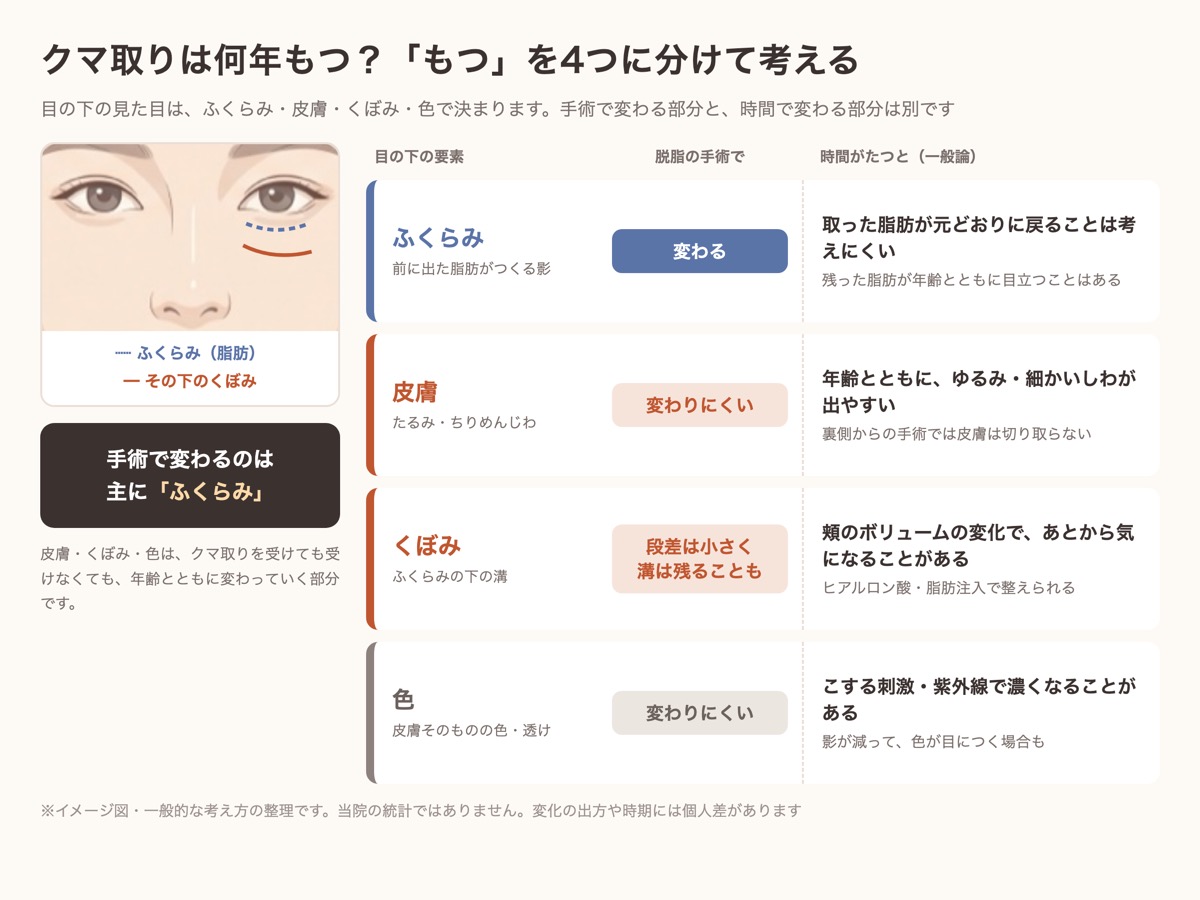クマ取りは何年もつかを、ふくらみ・皮膚・くぼみ・色の4つに分けて、手術で変わる部分と時間で変わる部分を整理した図