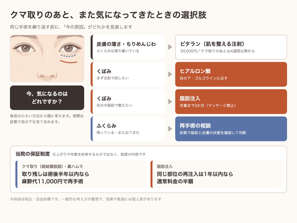 クマ取りのあと、また気になってきたときの選択肢(ビタラン・ヒアルロン酸・脂肪注入・再手術の相談)と当院の保証制度の図