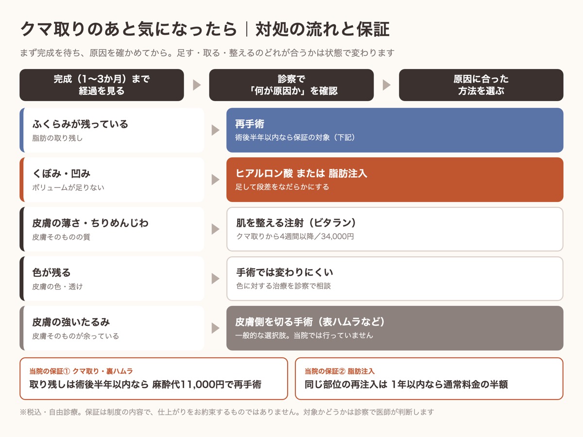 クマ取りのあと気になったときの対処の流れ。取り残しは再手術、くぼみはヒアルロン酸か脂肪注入、ちりめんじわはビタラン。当院の保証制度つき