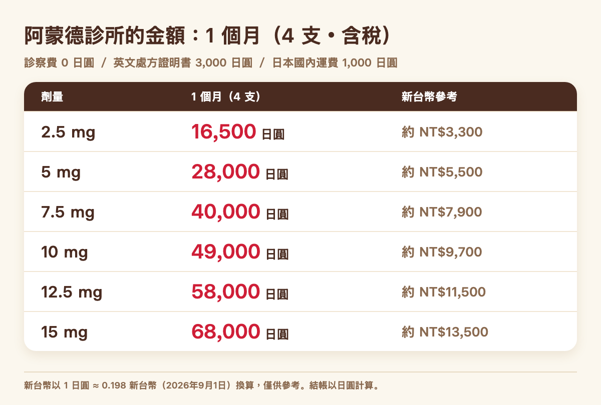 阿蒙德診所 Mounjaro 各劑量一個月（4 支）的金額：2.5 mg 16,500 日圓、5 mg 28,000 日圓、7.5 mg 40,000 日圓、10 mg 49,000 日圓、12.5 mg 58,000 日圓、15 mg 68,000 日圓
