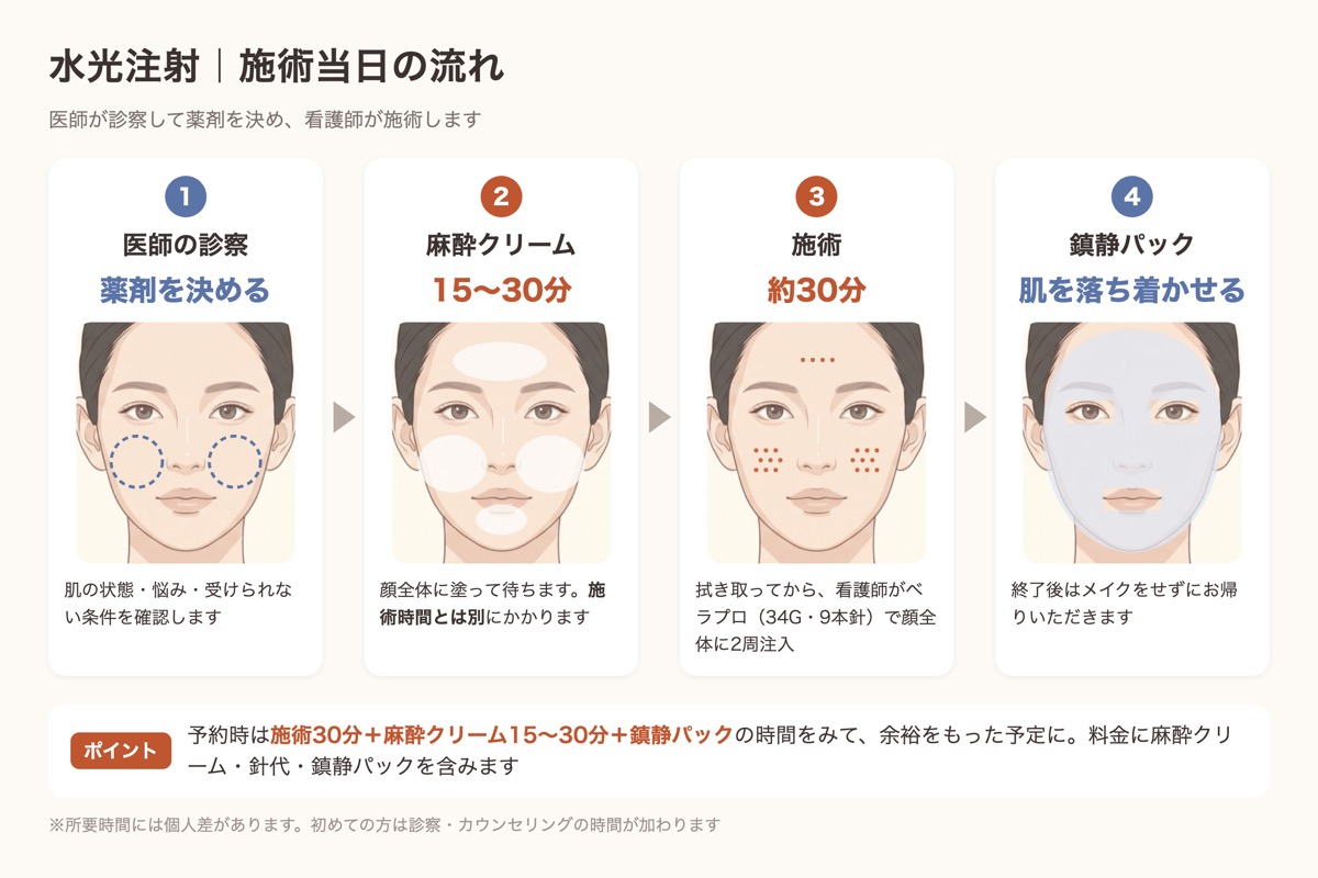 水光注射の当日の流れ。医師の診察、麻酔クリーム15〜30分、看護師による施術約30分、鎮静パックの順に進む