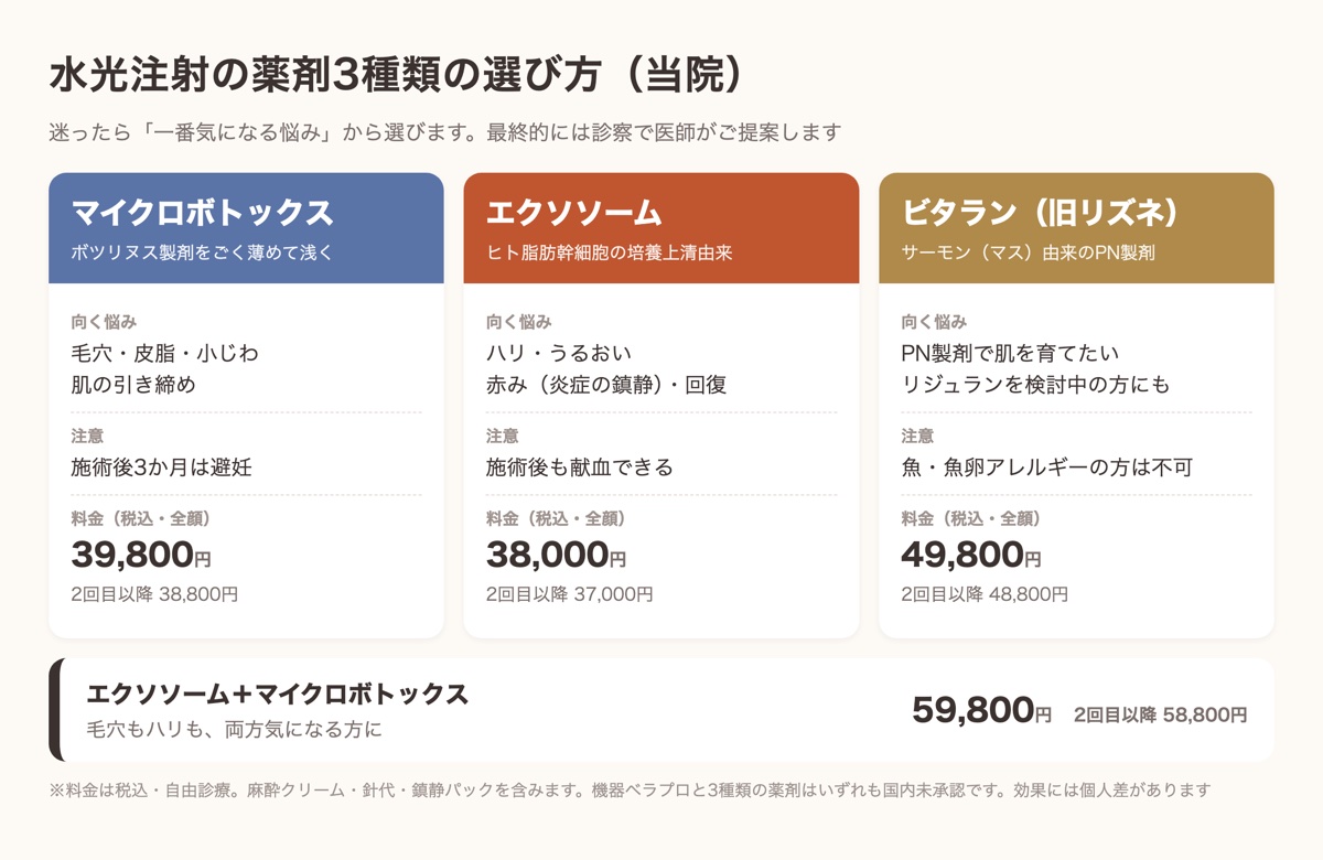 水光注射の薬剤3種類の比較。マイクロボトックスは毛穴・皮脂、エクソソームはハリ・うるおい、ビタランはPN製剤で肌育。税込料金つき