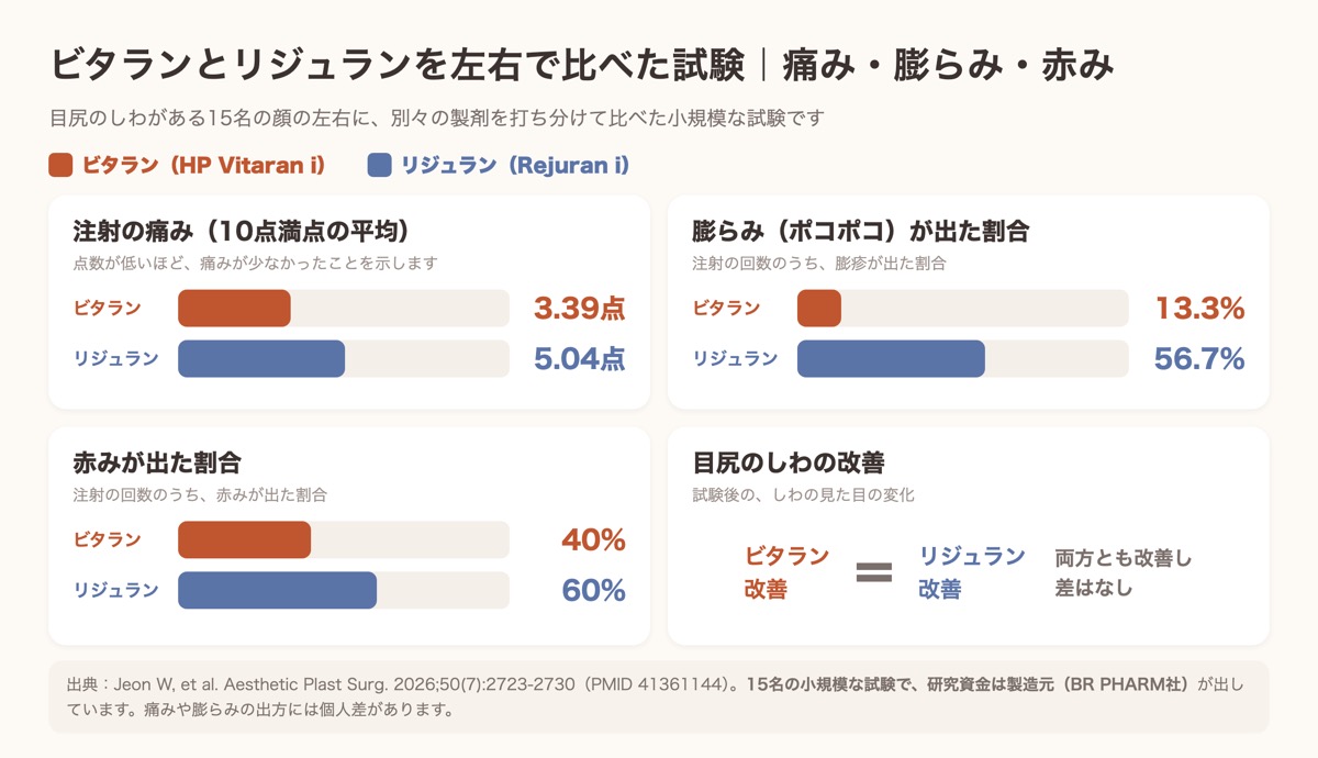 ビタランとリジュランを顔の左右に打ち分けた15名の試験の比較グラフ。痛み3.39点と5.04点、膨らみが出た割合13.3%と56.7%、赤み40%と60%、しわの改善は差なし